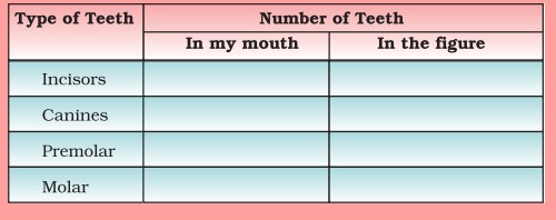 Science Class 7 Chapter 2 Exemplar