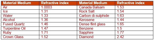 Science Class 10 Chapter 10 NCERT