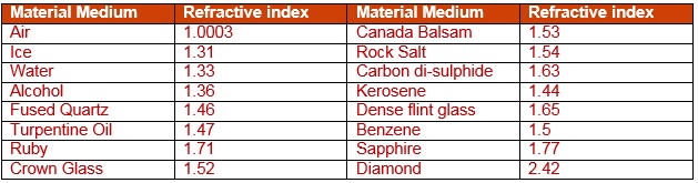 Science Class 10 Chapter 10 NCERT