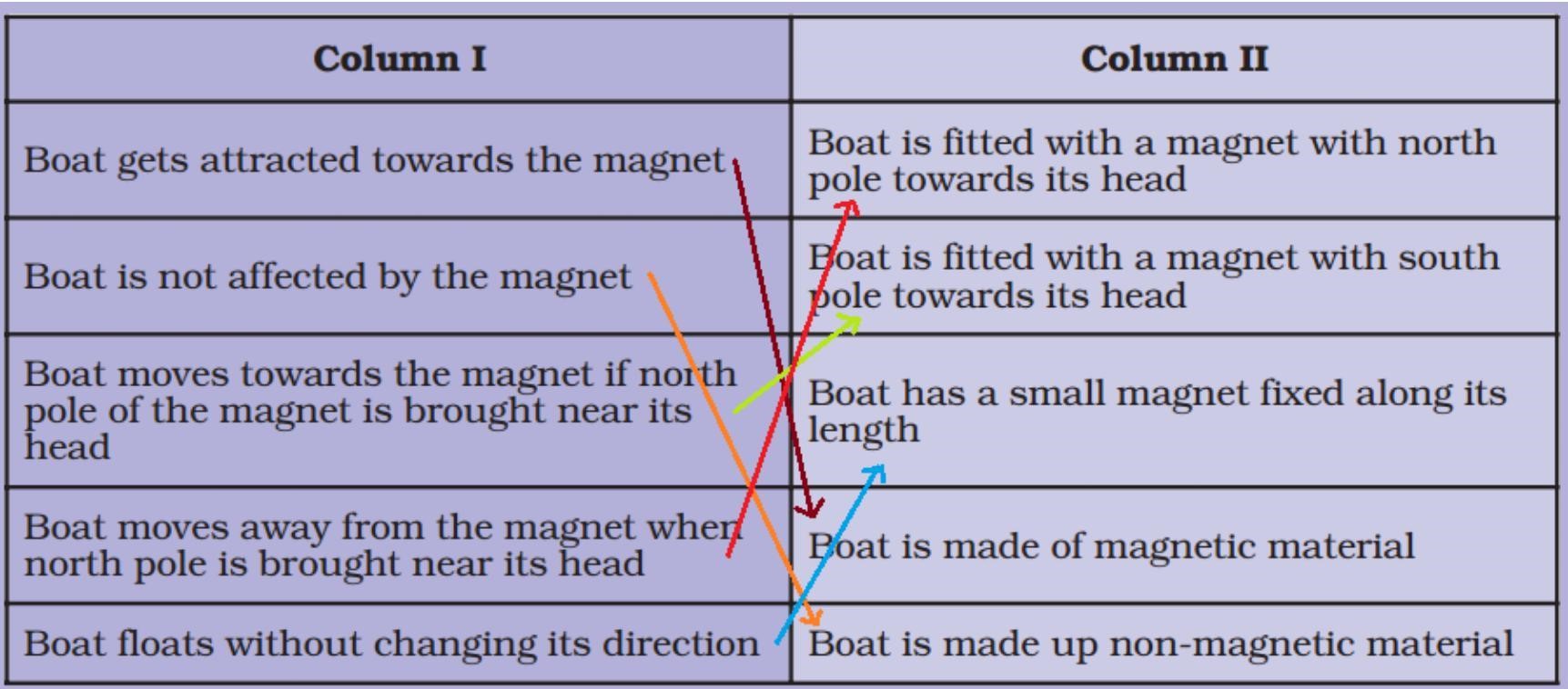 Science Class 6 Chapter 13 NCERT